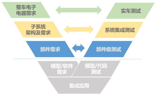 汽車電子測試咨詢服務 功能測試